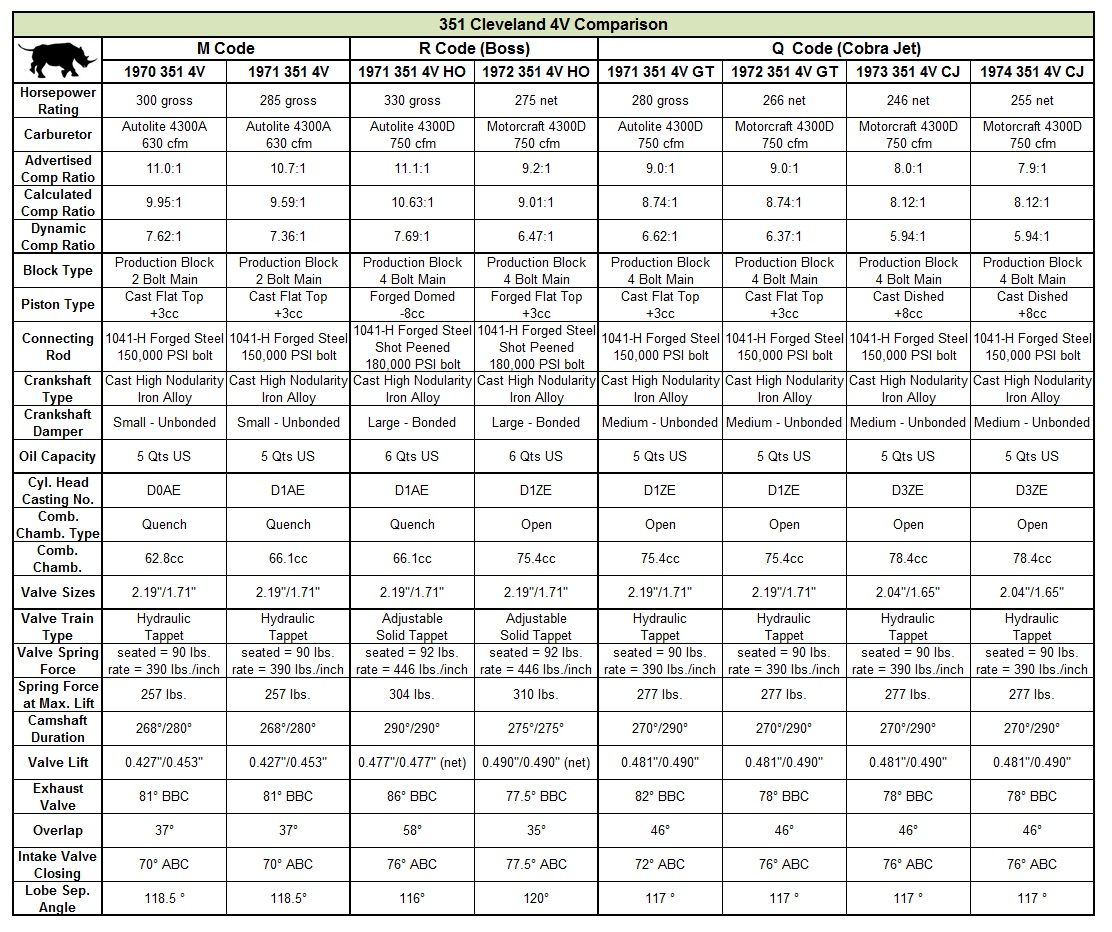 1968 Ford 302 Engine Torque Specs